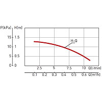 Cirkulacijska pumpa za pitku vodu CP 15-1.5