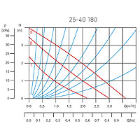 25-40 180 Keringetőszivattyú ivóvízre