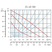 25-60 180 Keringetőszivattyú ivóvízre