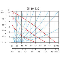 25-60-130 drinking water circulation pump