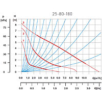 Cirkulacijska pumpa 25-80 180