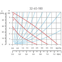 32-60-180 drinking water circulation pump