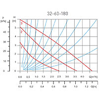 Cirkulacijska pumpa 32-60 180