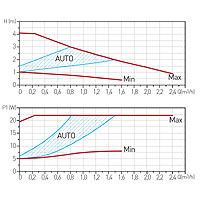 GPA II 25-40 180 keringetőszivattyú