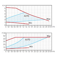 GPA II 25-6-180 Circulation pump