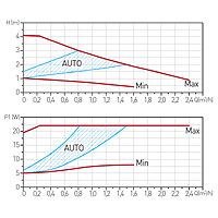 GPA II 25-4-130 Circulation pump