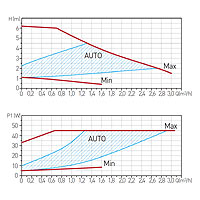 GPA II 25-6 130 keringetőszivattyú