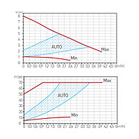 GPA II 25-8-180 keringetőszivattyú