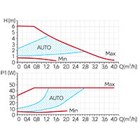 GPA II 32-6-180 Circulation pump