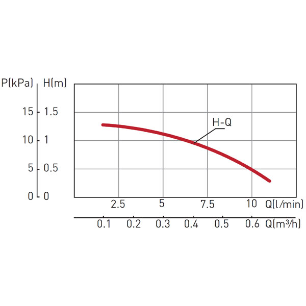 Cirkulacijska pumpa za pitku vodu CP 15-1.5