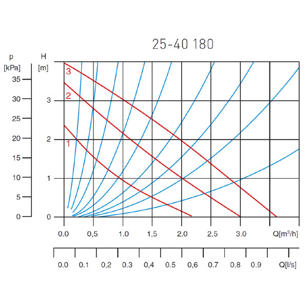 25-40-180 drinking water circulation pump