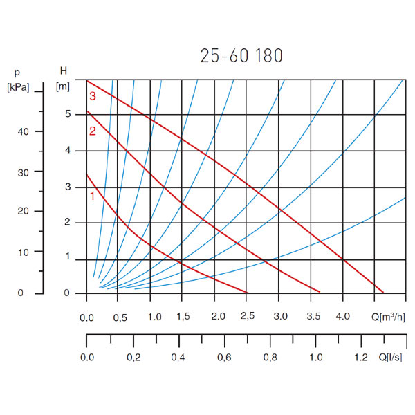 25-60-180 drinking water circulation pump