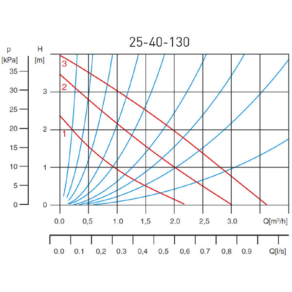 Cirkulacijska pumpa 25-40 130