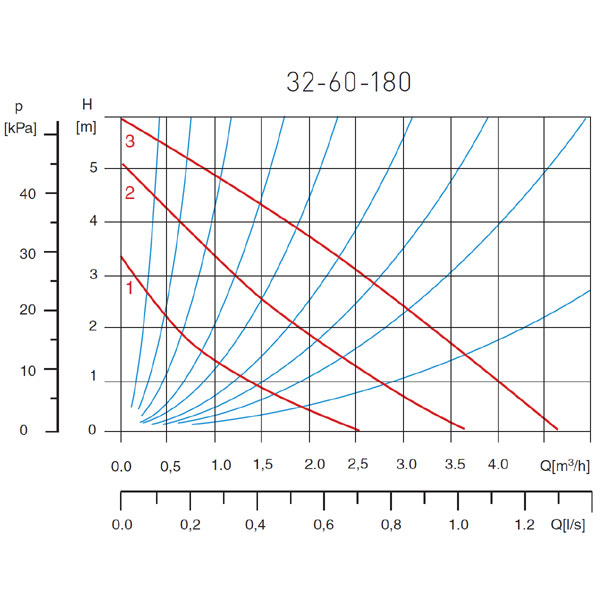 32-60-180 drinking water circulation pump