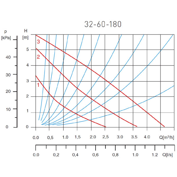 Cirkulacijska pumpa 32-60 180