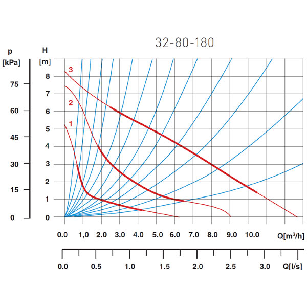 Cirkulacijska pumpa 32-80 180