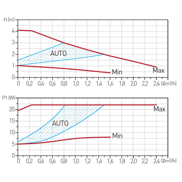 GPA II 25-40 180 keringetőszivattyú