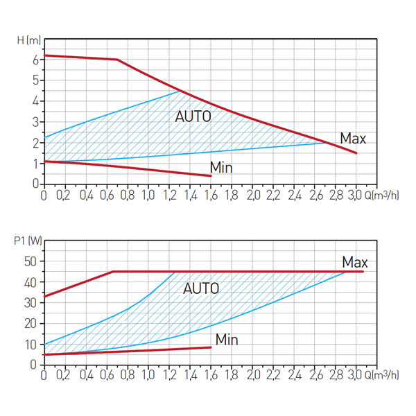 GPA II 25-60 180 keringetőszivattyú