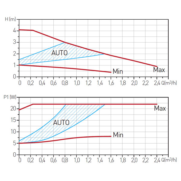 Cirkulacijska pumpa GPA II 25-4 130