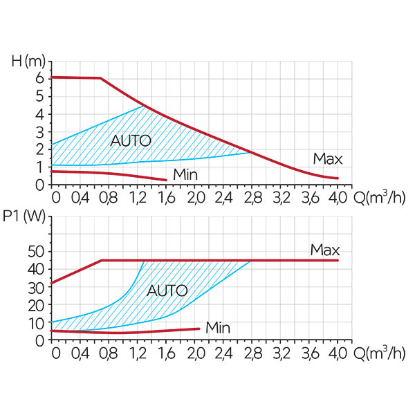 GPA II 32-6-180 Circulation pump